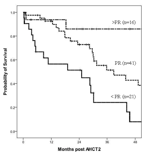 Second Autologous Transplant and Overall Survival in Multiple Myeloma Patients
